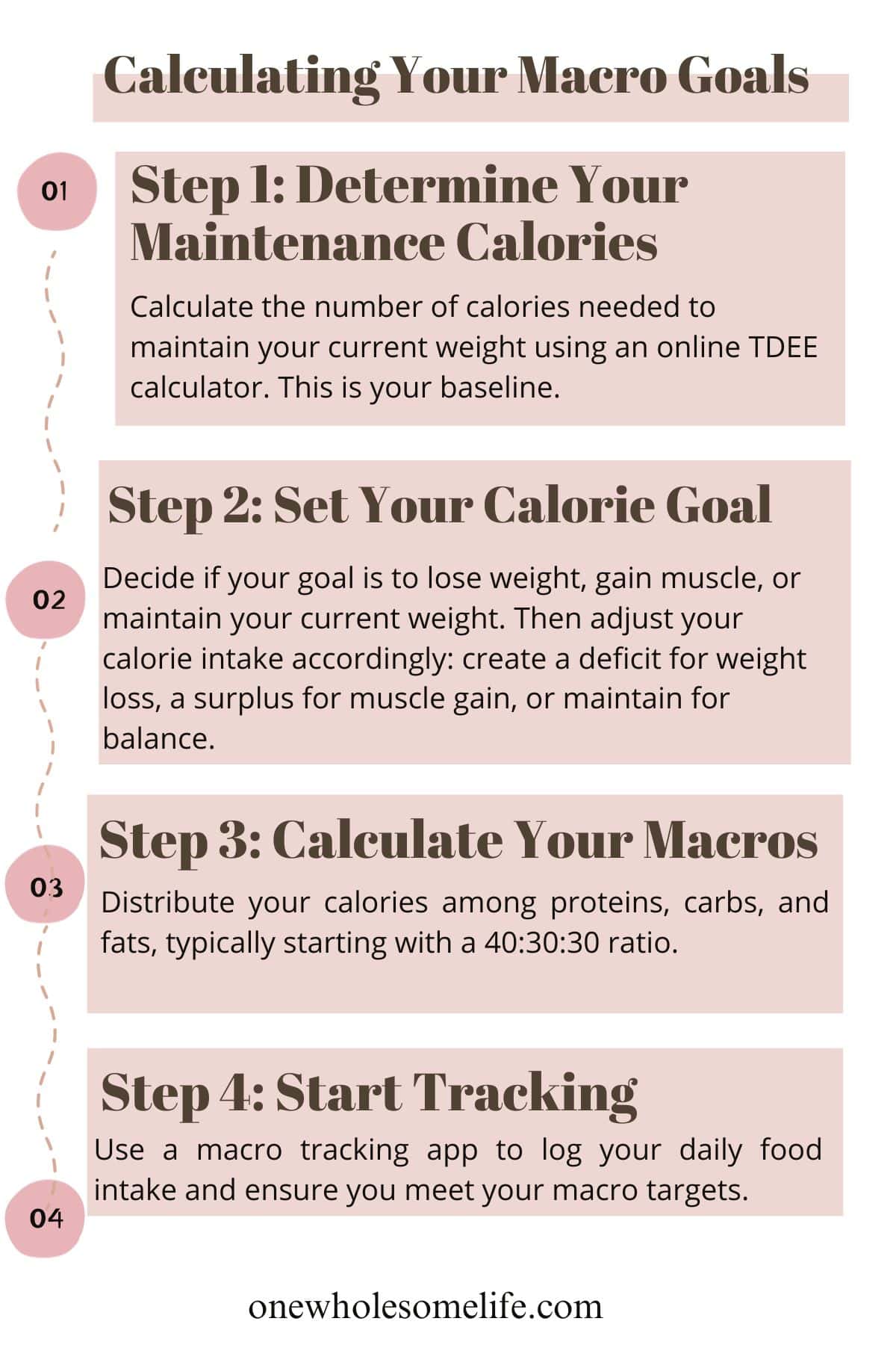 Infographic that shows the steps of calculating your macro goals. 
