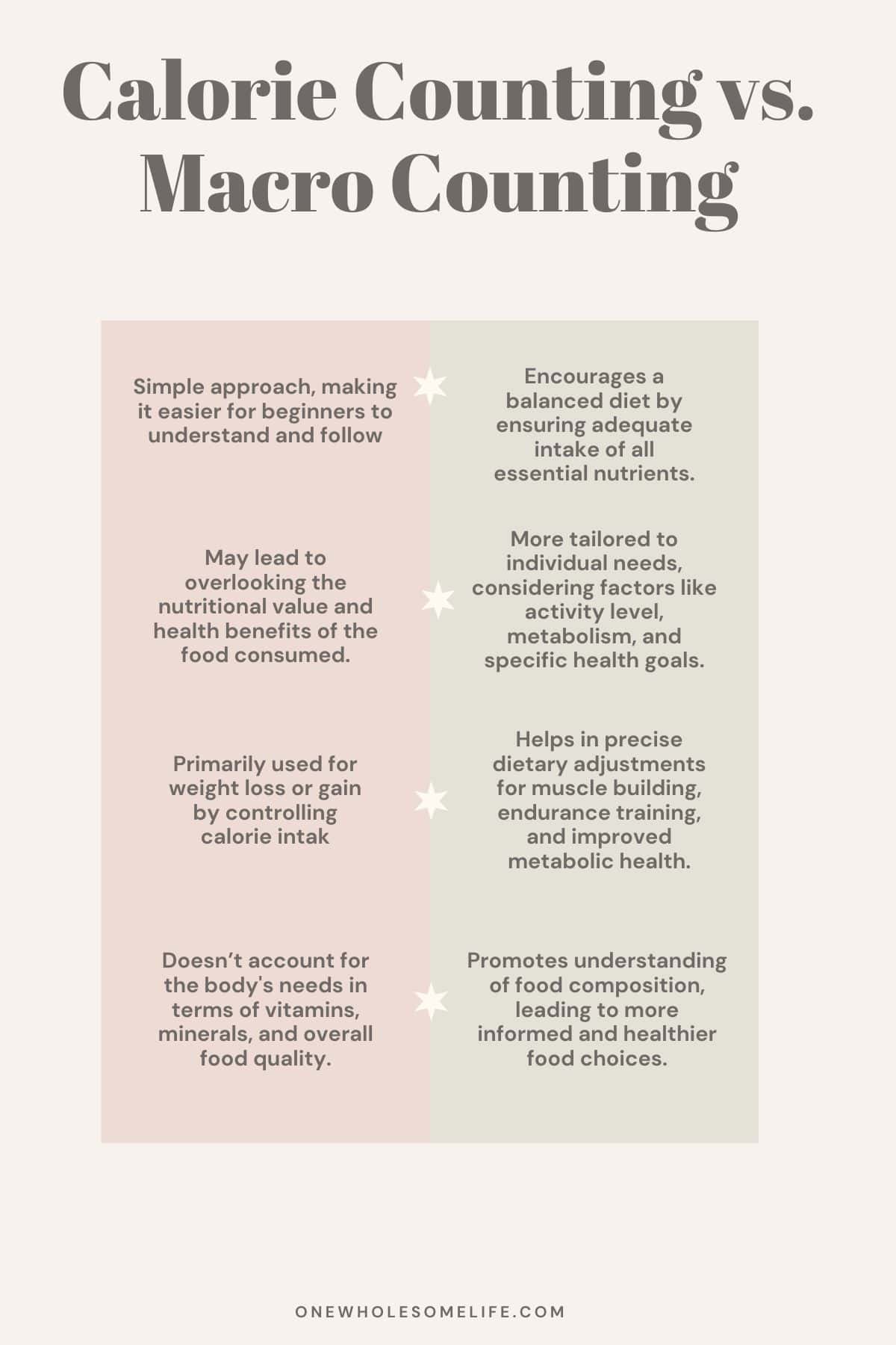 Infographic that explains calorie counting versus macro counting. 